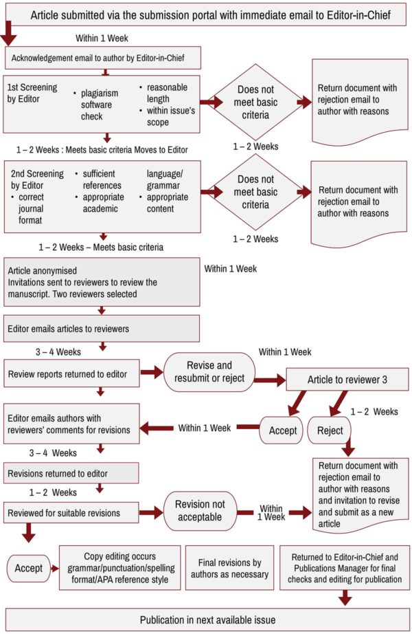 Review / Publication Process - The International Academic Forum (IAFOR)