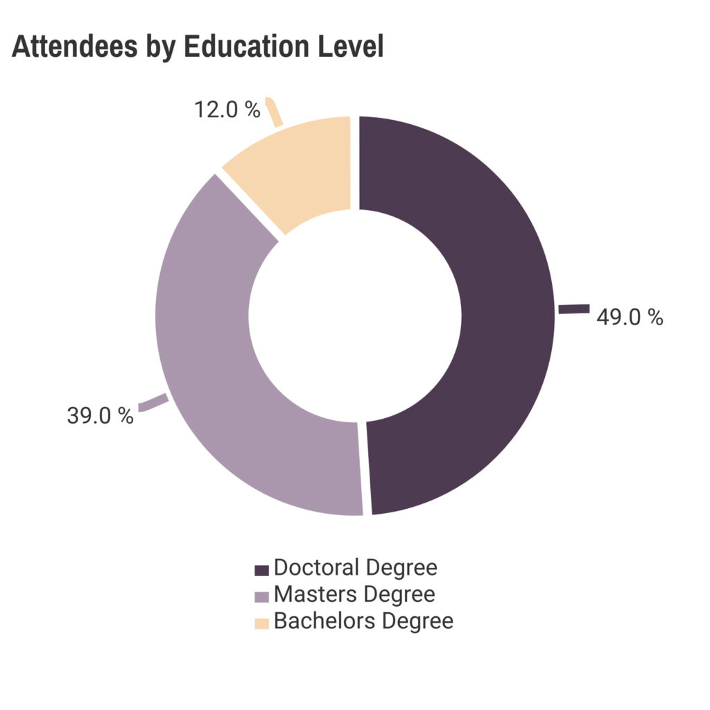 IAFOR Conference Attendees by Education Level