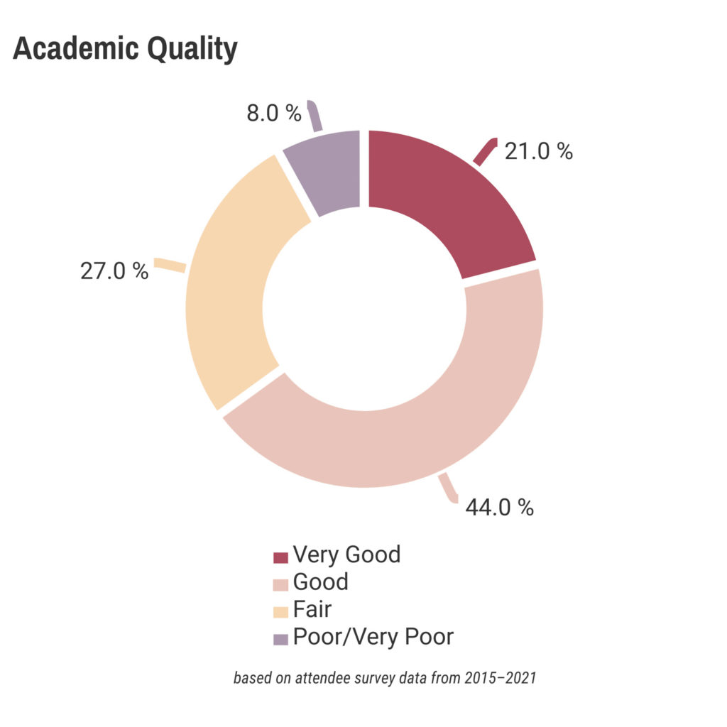 IAFOR Conferences Academic Quality