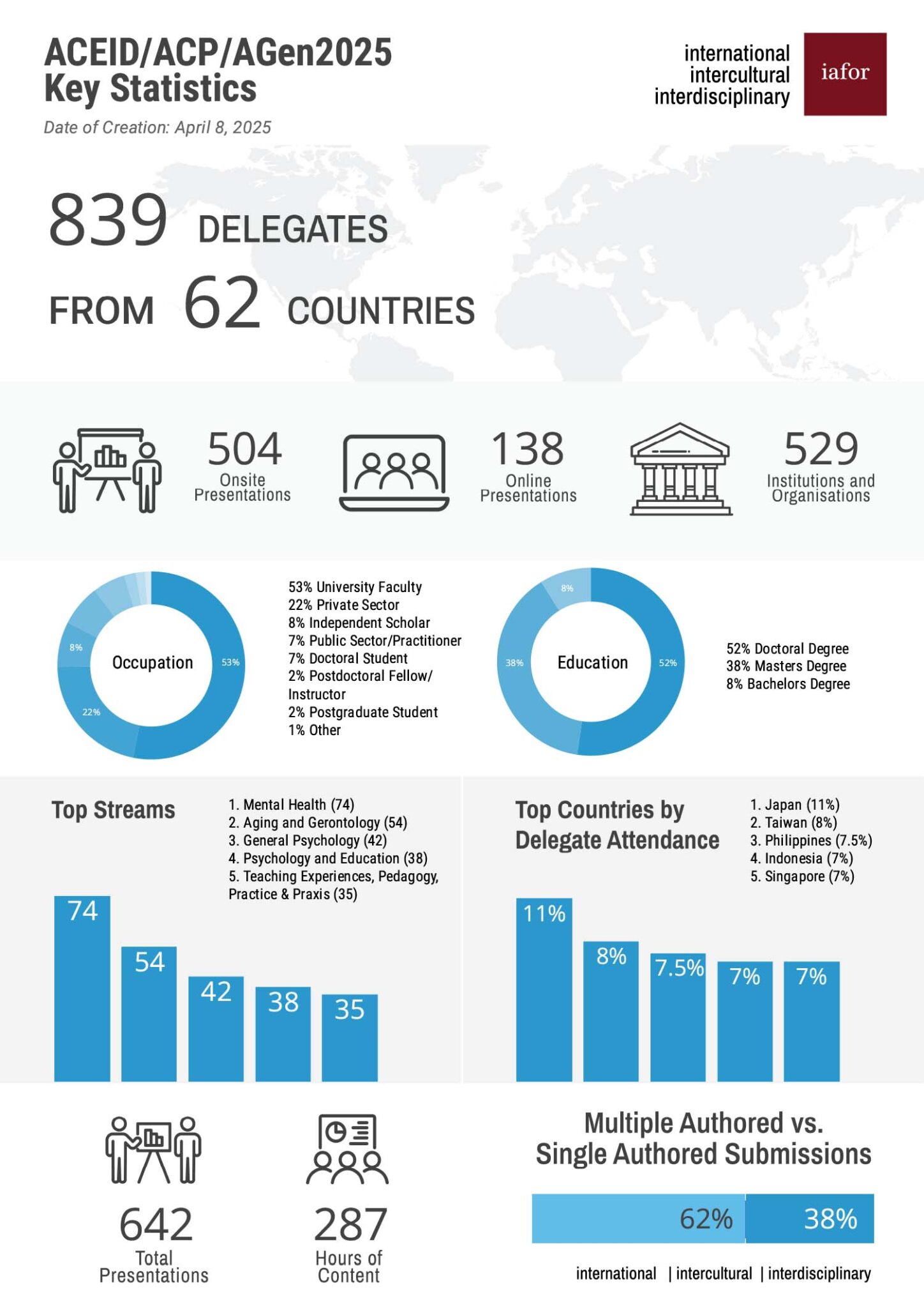 ACEID/ACP/AGen2025 Conference Report